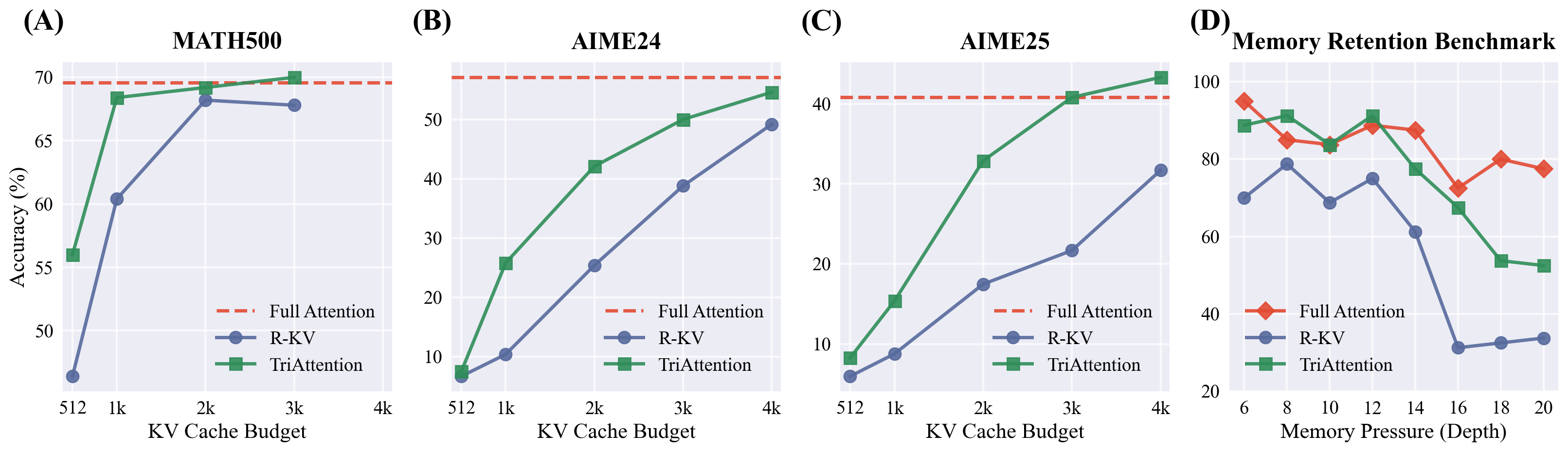 Performance comparison on Qwen3-8B: accuracy vs KV cache budget on three math reasoning benchmarks, plus memory retention benchmark