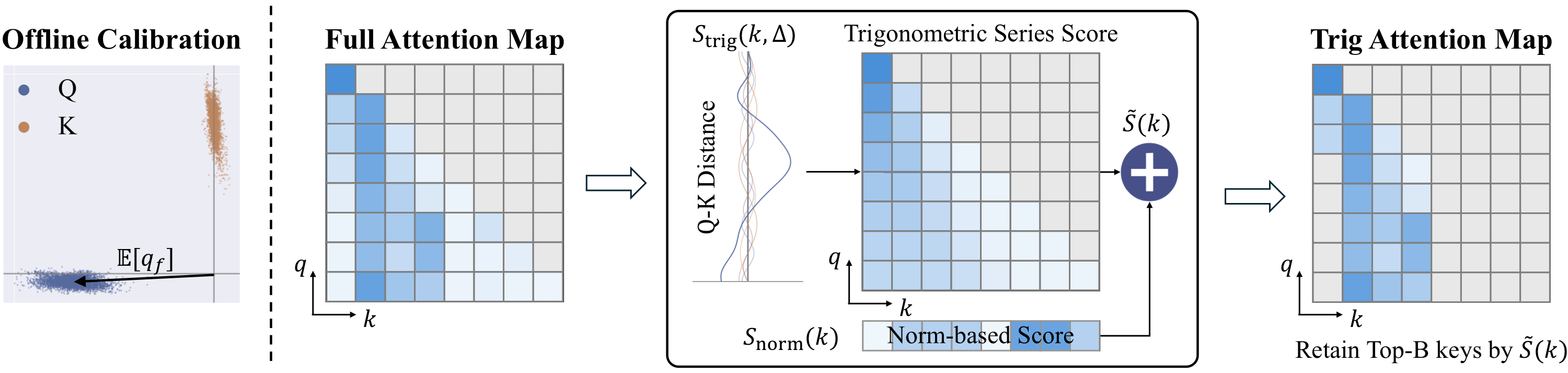 TriAttention method overview: offline calibration computes Q centers, then scoring combines trigonometric series and norm-based components for KV cache pruning