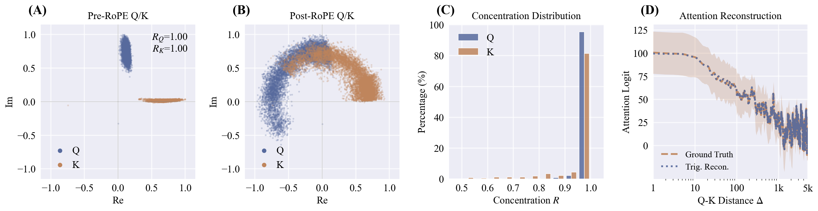 Q/K concentration phenomenon: pre-RoPE vectors cluster around stable non-zero centers, enabling attention reconstruction via trigonometric series