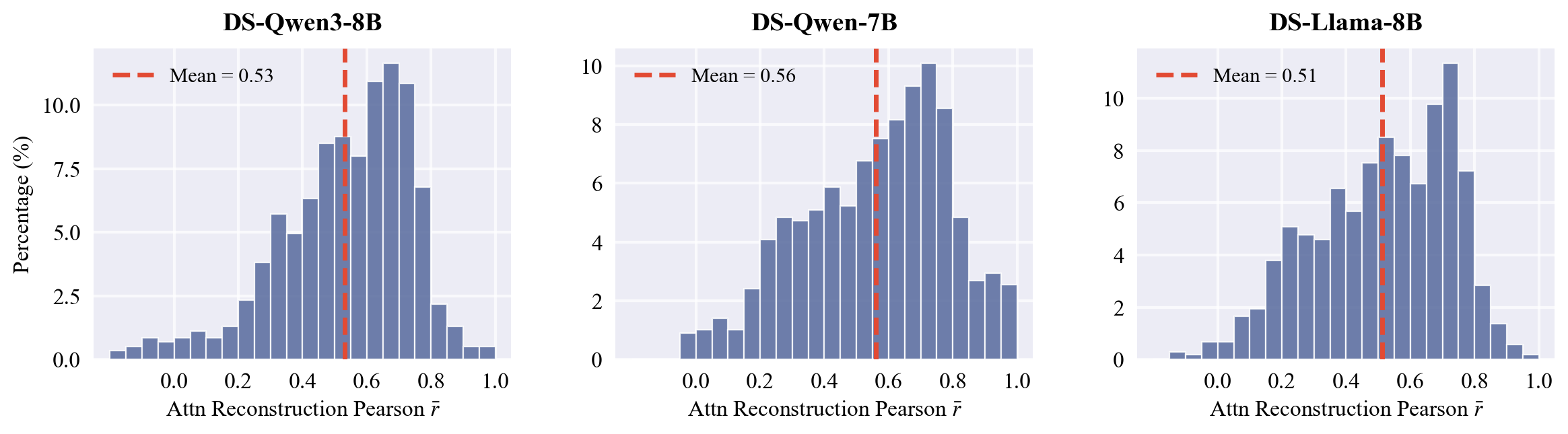 Attention reconstruction correlation across three DeepSeek-R1 distilled LLMs. All models show right-skewed distributions with means above 0.5.
