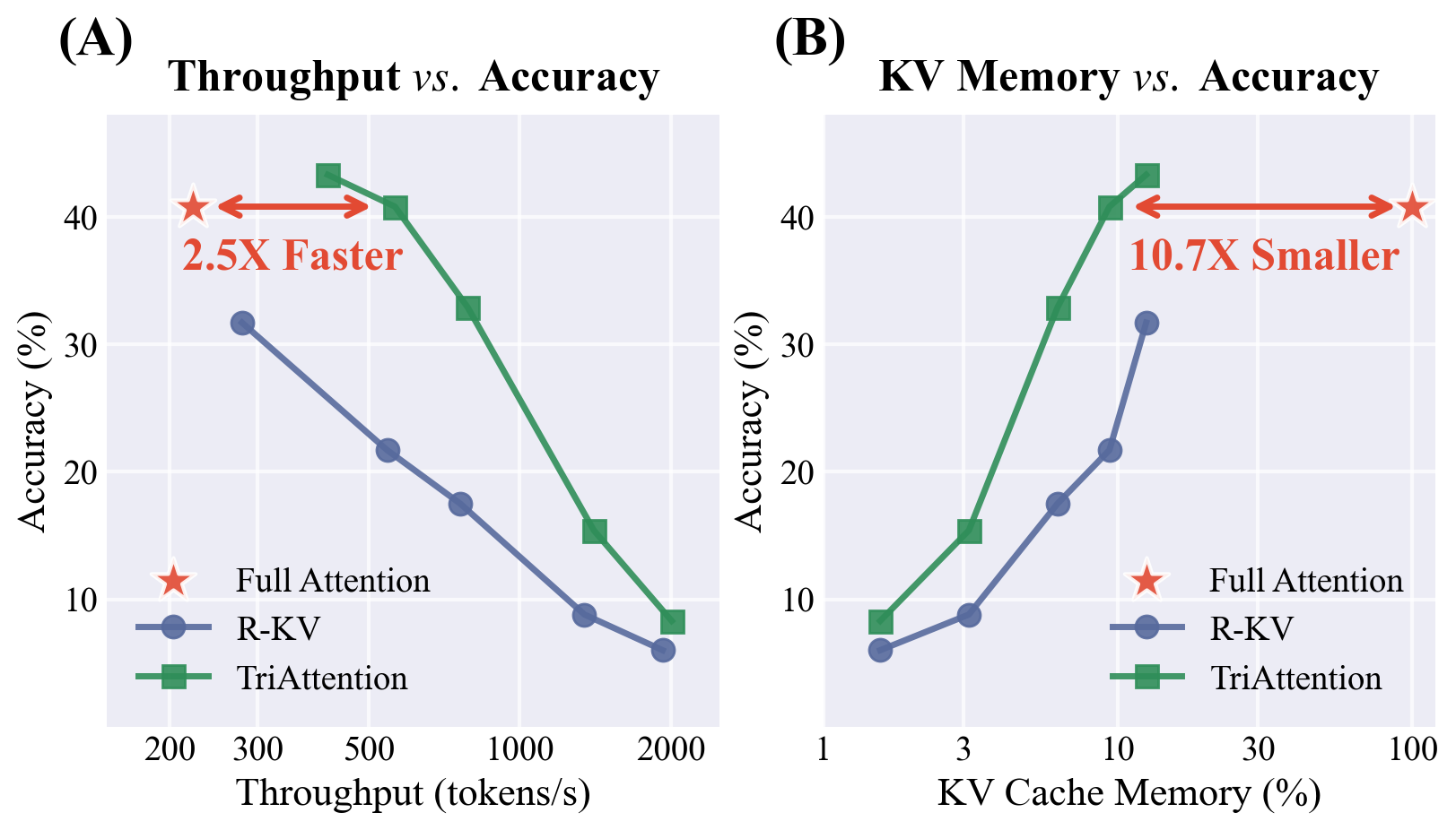 Performance trade-offs on AIME25: TriAttention achieves 2.5x higher throughput and 10.7x KV memory reduction while matching Full Attention accuracy